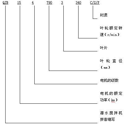 QJB型潛水?dāng)嚢铏C型號意義